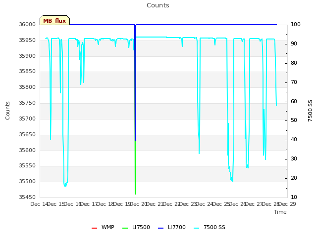 plot of Counts