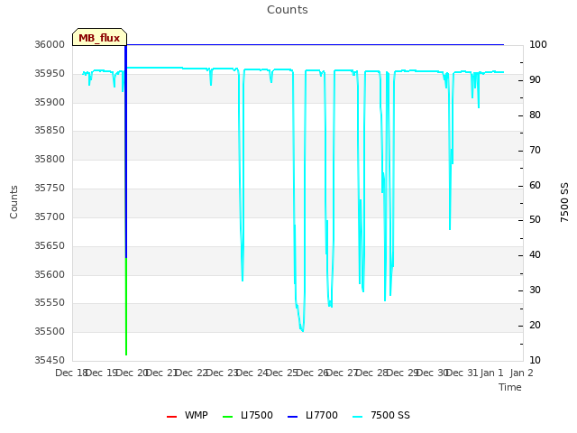 plot of Counts