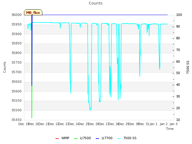 plot of Counts