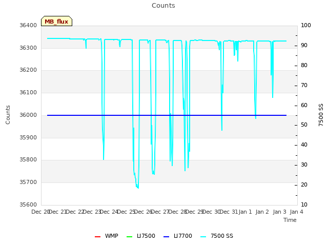 plot of Counts