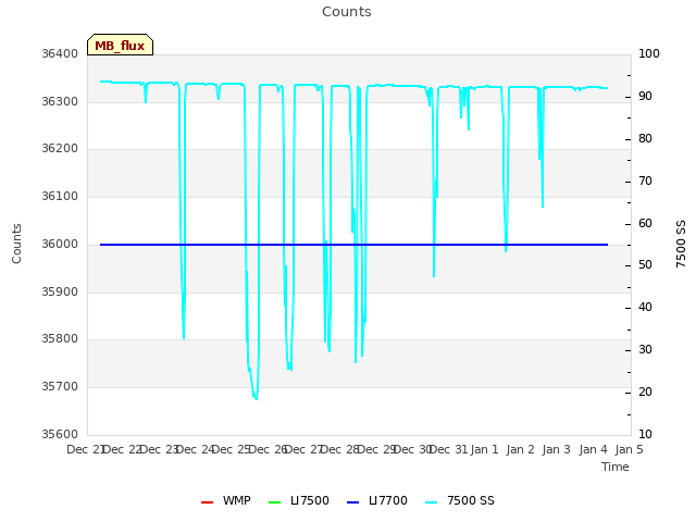 plot of Counts