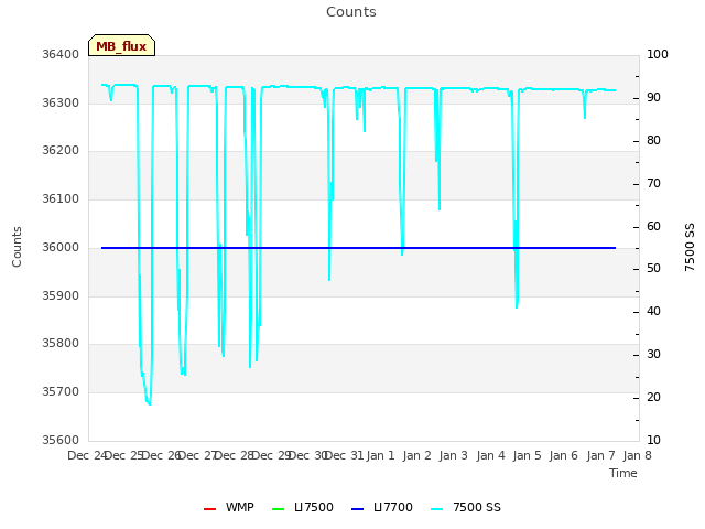 plot of Counts