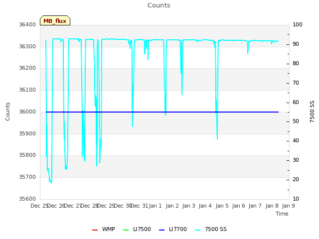 plot of Counts