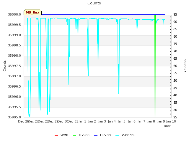 plot of Counts