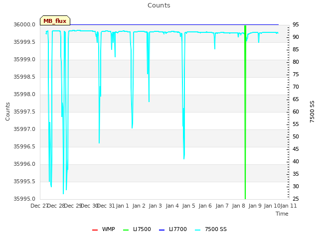 plot of Counts