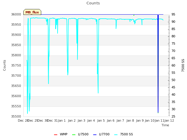 plot of Counts