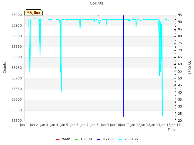 plot of Counts