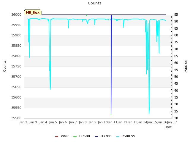 plot of Counts