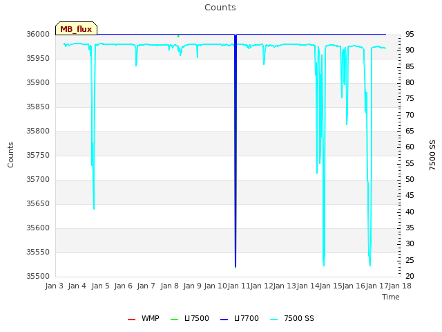 plot of Counts