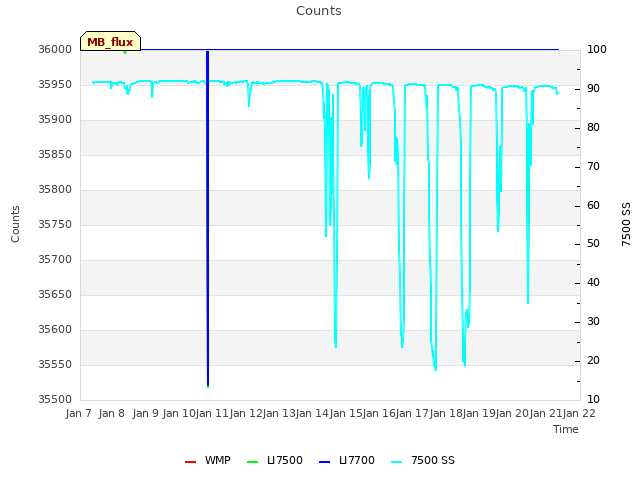 plot of Counts