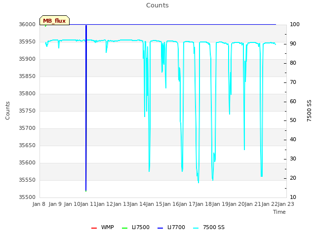 plot of Counts