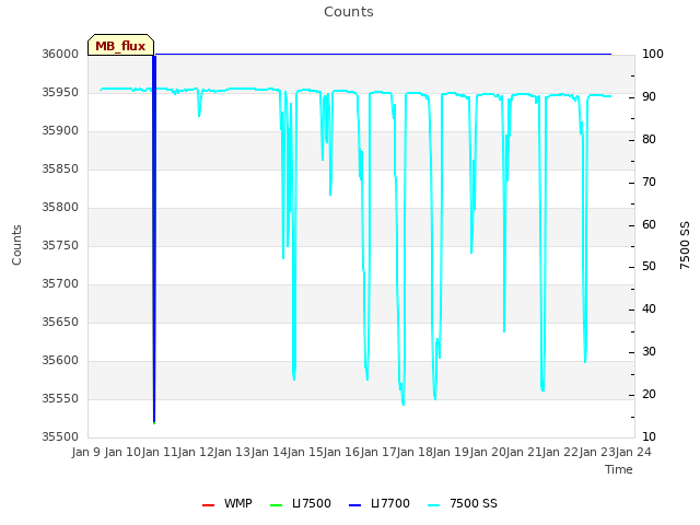 plot of Counts