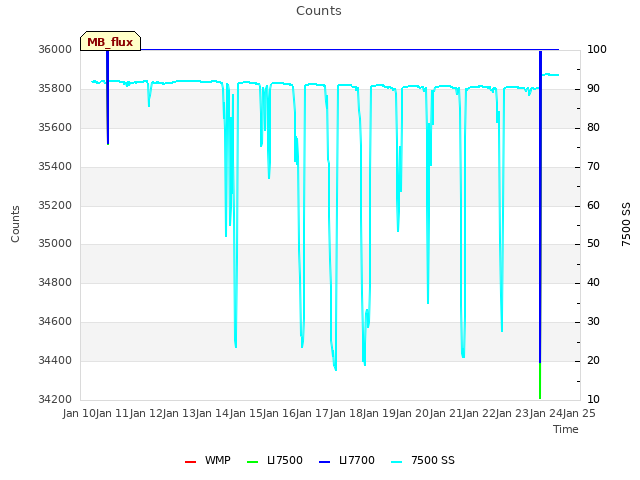 plot of Counts