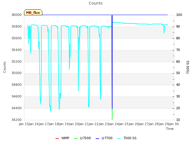 plot of Counts