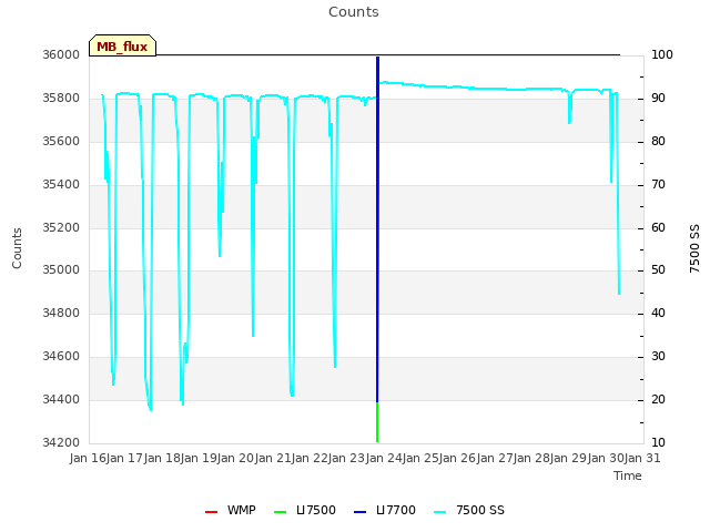 plot of Counts