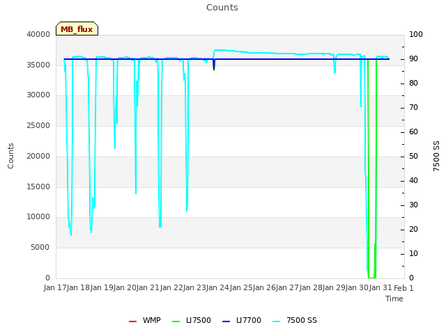 plot of Counts