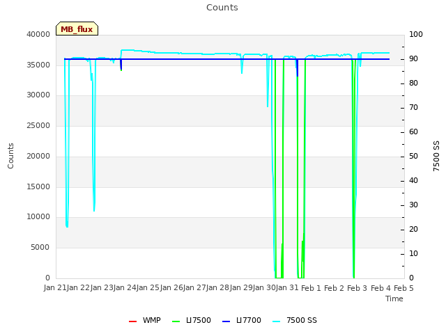 plot of Counts