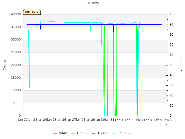 plot of Counts