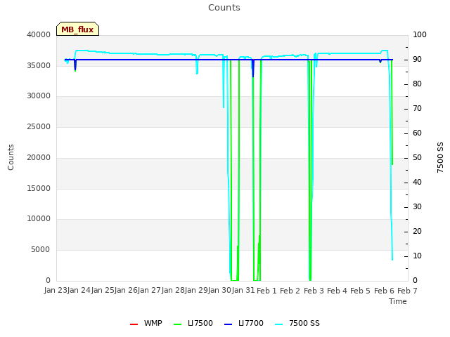 plot of Counts