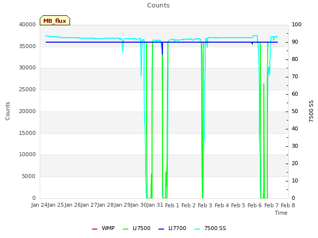 plot of Counts