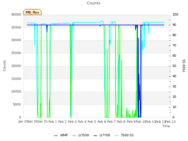 plot of Counts