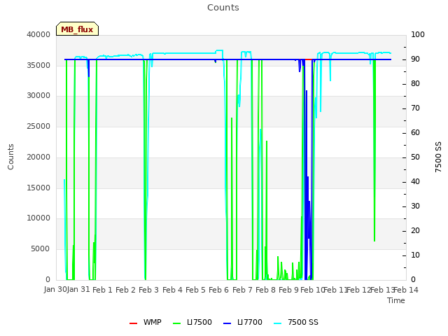 plot of Counts