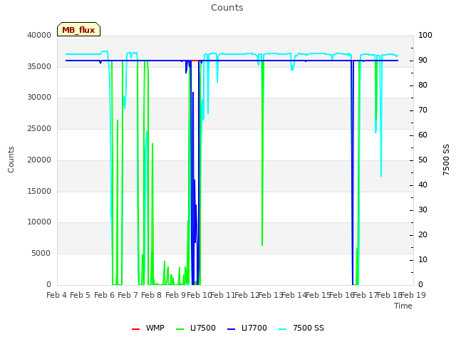 plot of Counts