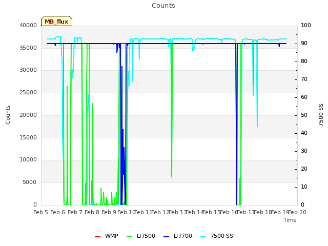 plot of Counts