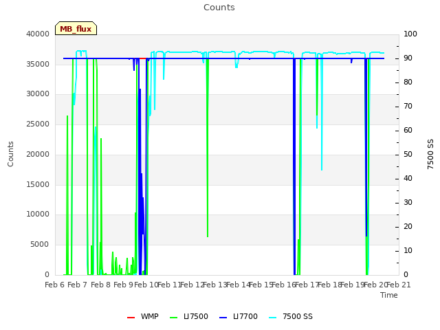 plot of Counts