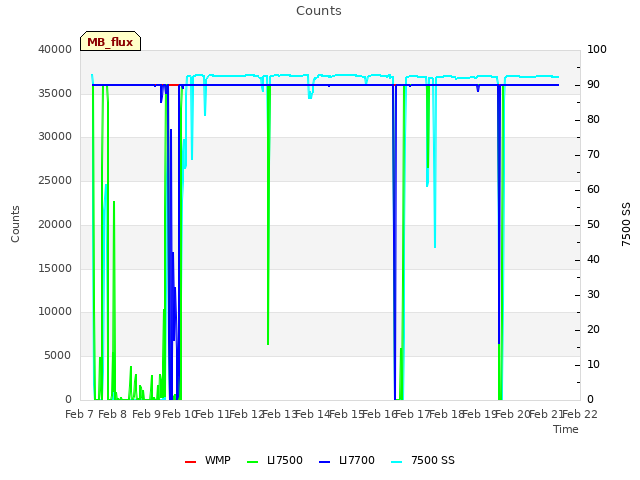 plot of Counts