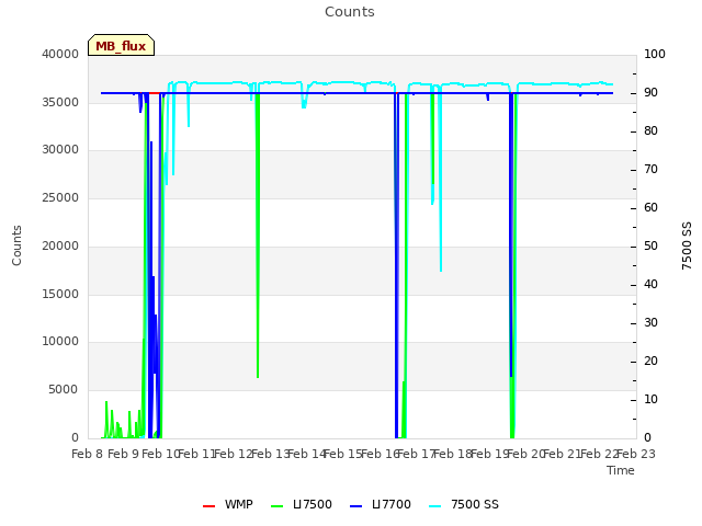 plot of Counts