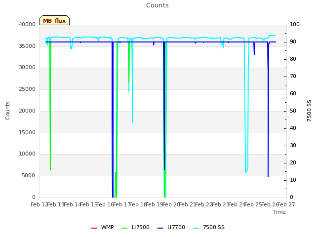 plot of Counts