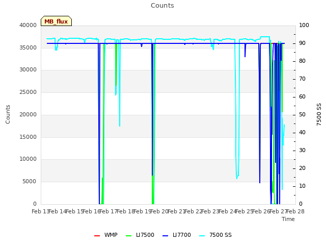 plot of Counts