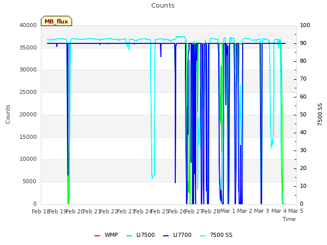 plot of Counts