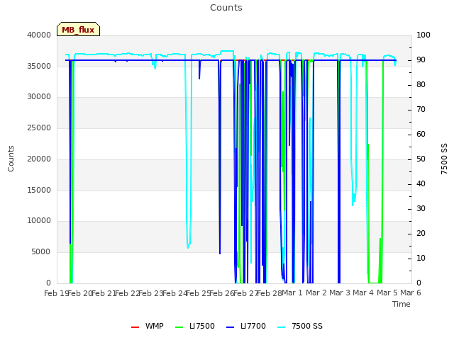 plot of Counts