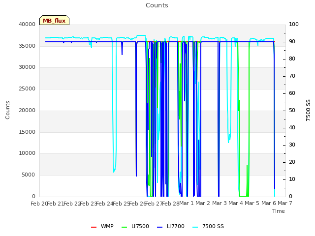 plot of Counts