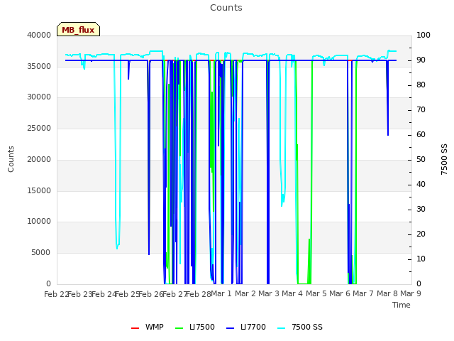 plot of Counts