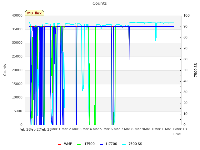 plot of Counts