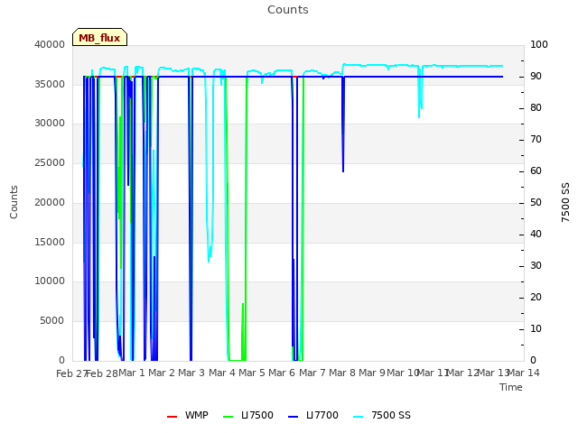 plot of Counts