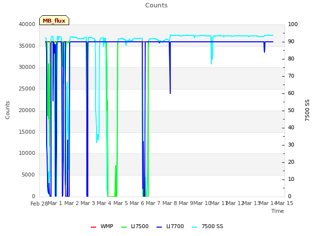 plot of Counts