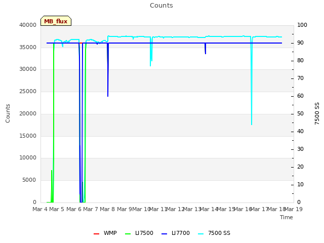 plot of Counts