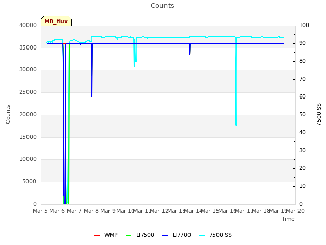 plot of Counts