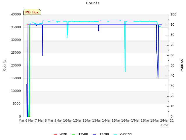 plot of Counts