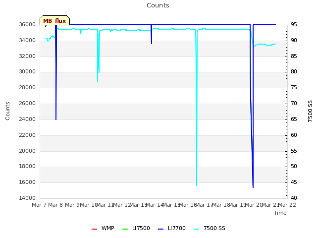 plot of Counts