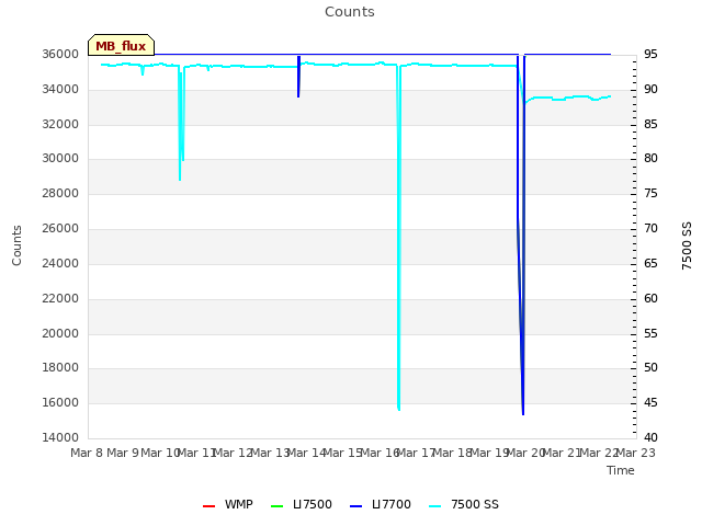 plot of Counts