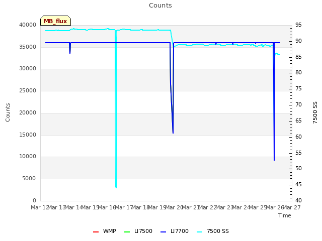 plot of Counts