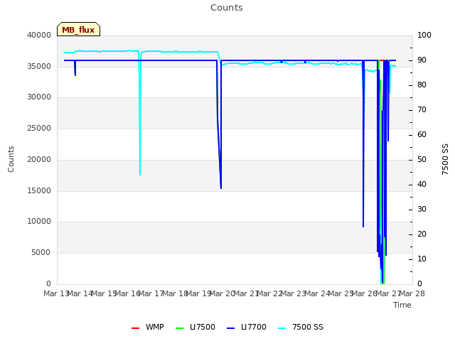 plot of Counts