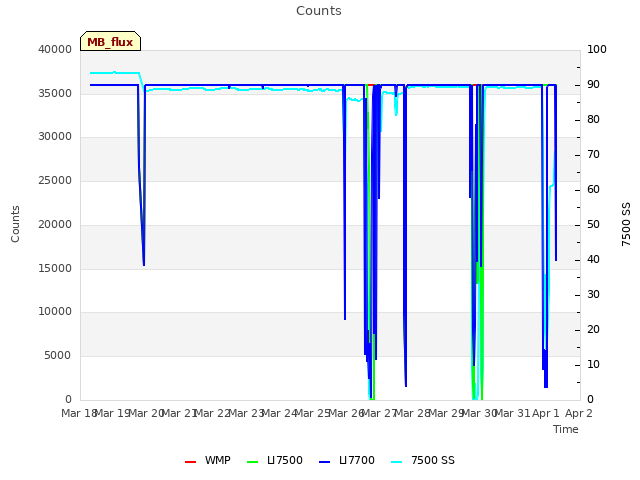 plot of Counts