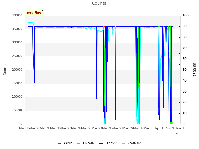 plot of Counts