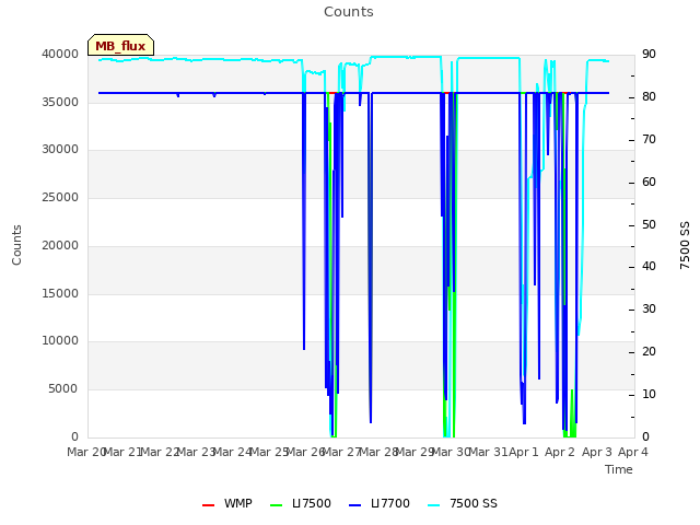 plot of Counts